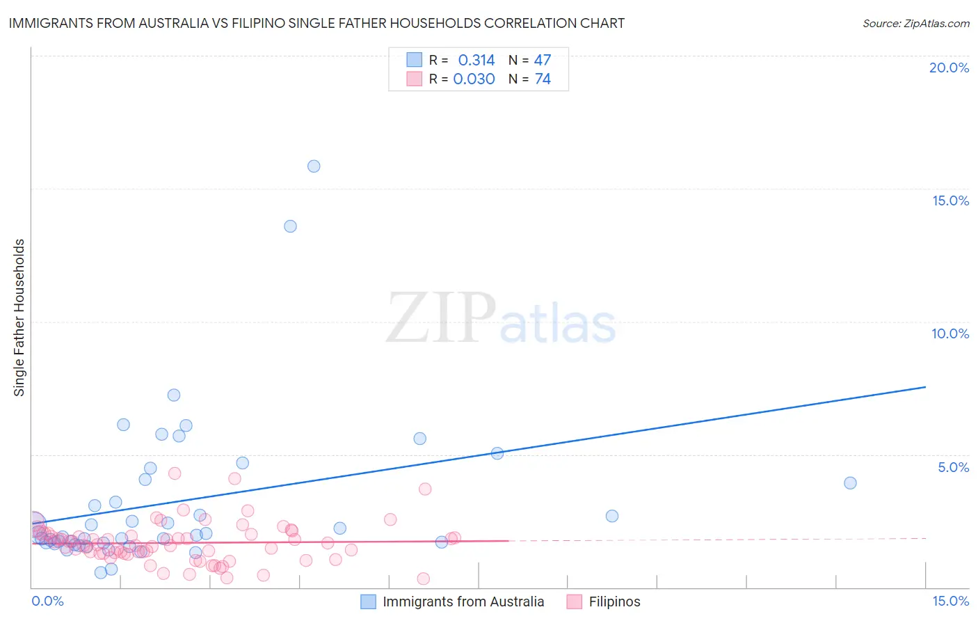 Immigrants from Australia vs Filipino Single Father Households