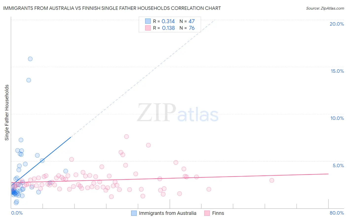 Immigrants from Australia vs Finnish Single Father Households