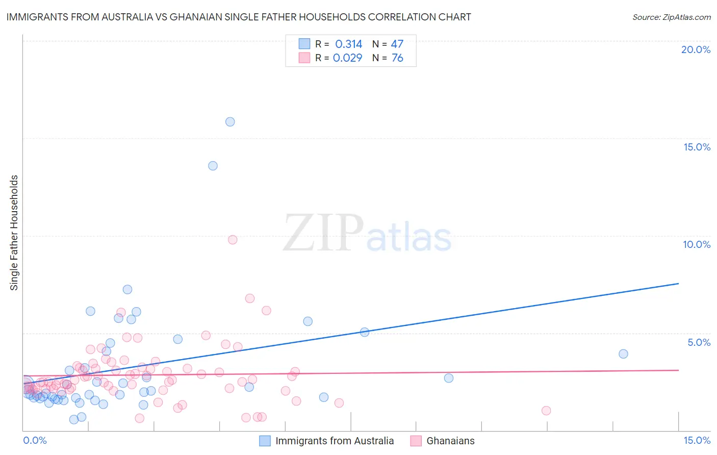 Immigrants from Australia vs Ghanaian Single Father Households