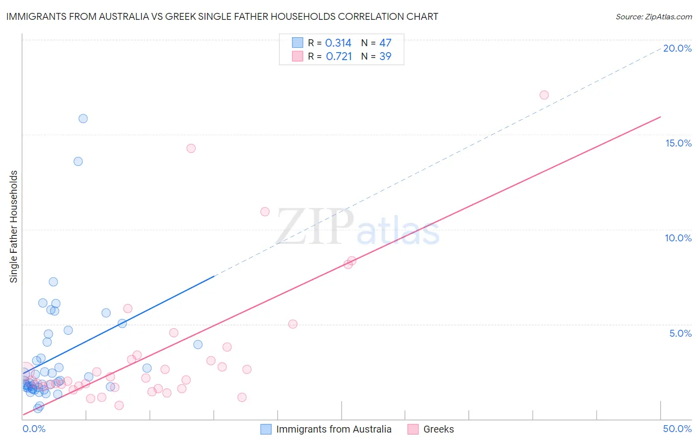 Immigrants from Australia vs Greek Single Father Households