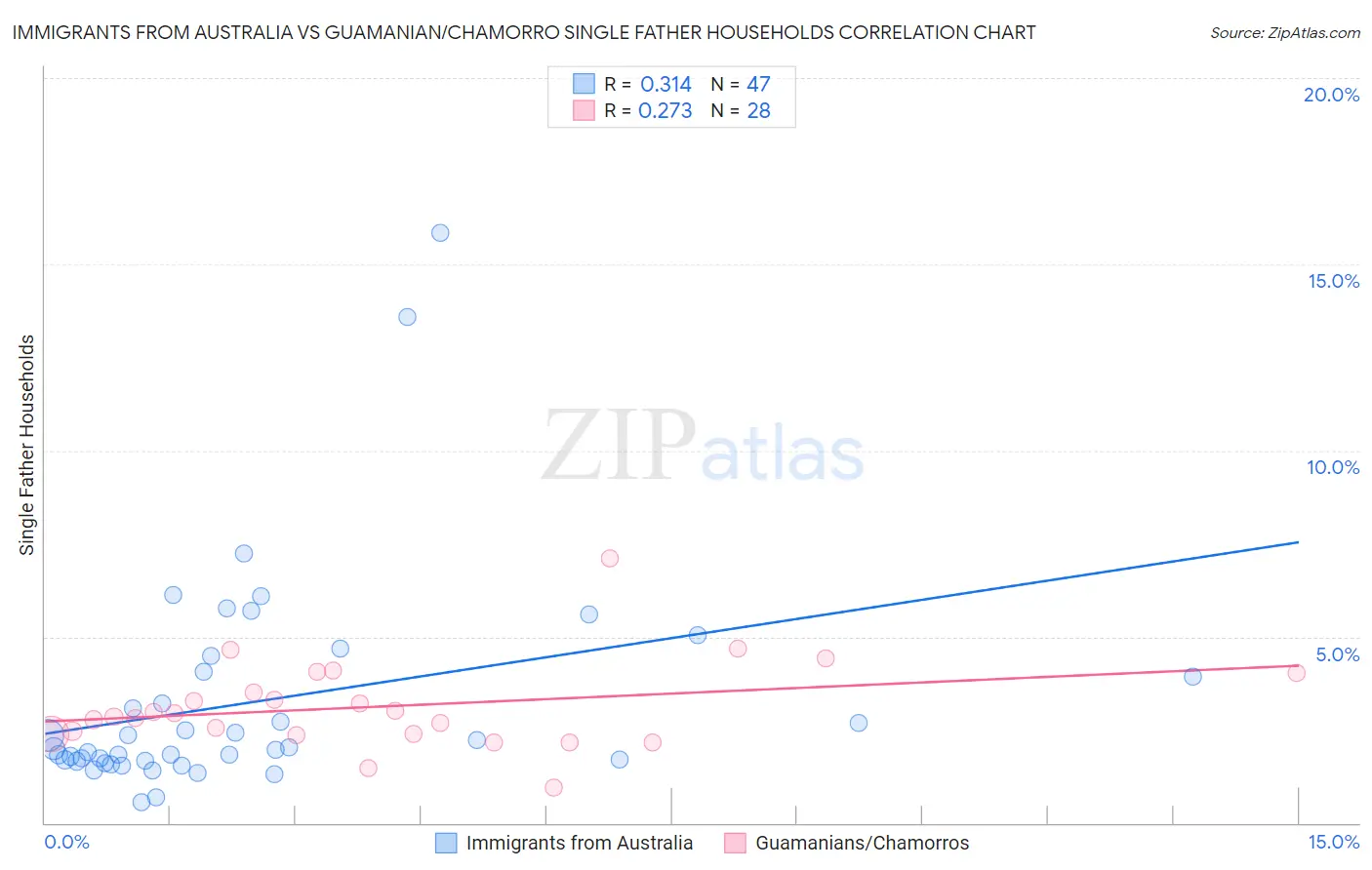 Immigrants from Australia vs Guamanian/Chamorro Single Father Households