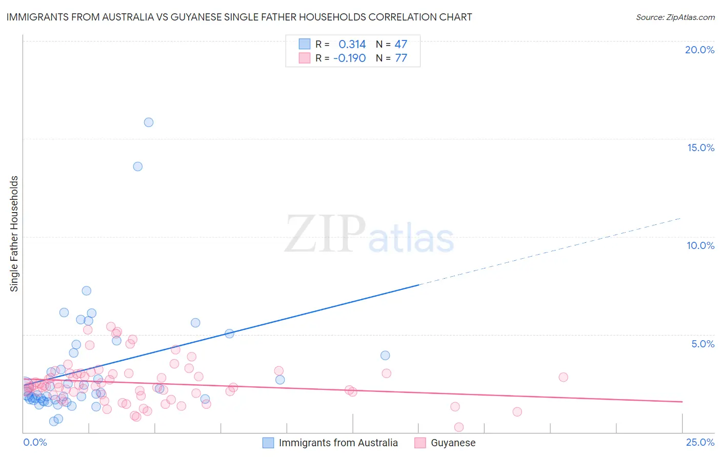 Immigrants from Australia vs Guyanese Single Father Households