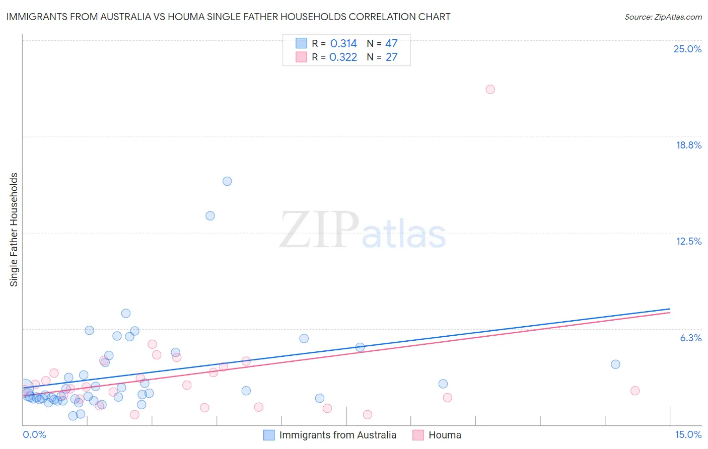 Immigrants from Australia vs Houma Single Father Households
