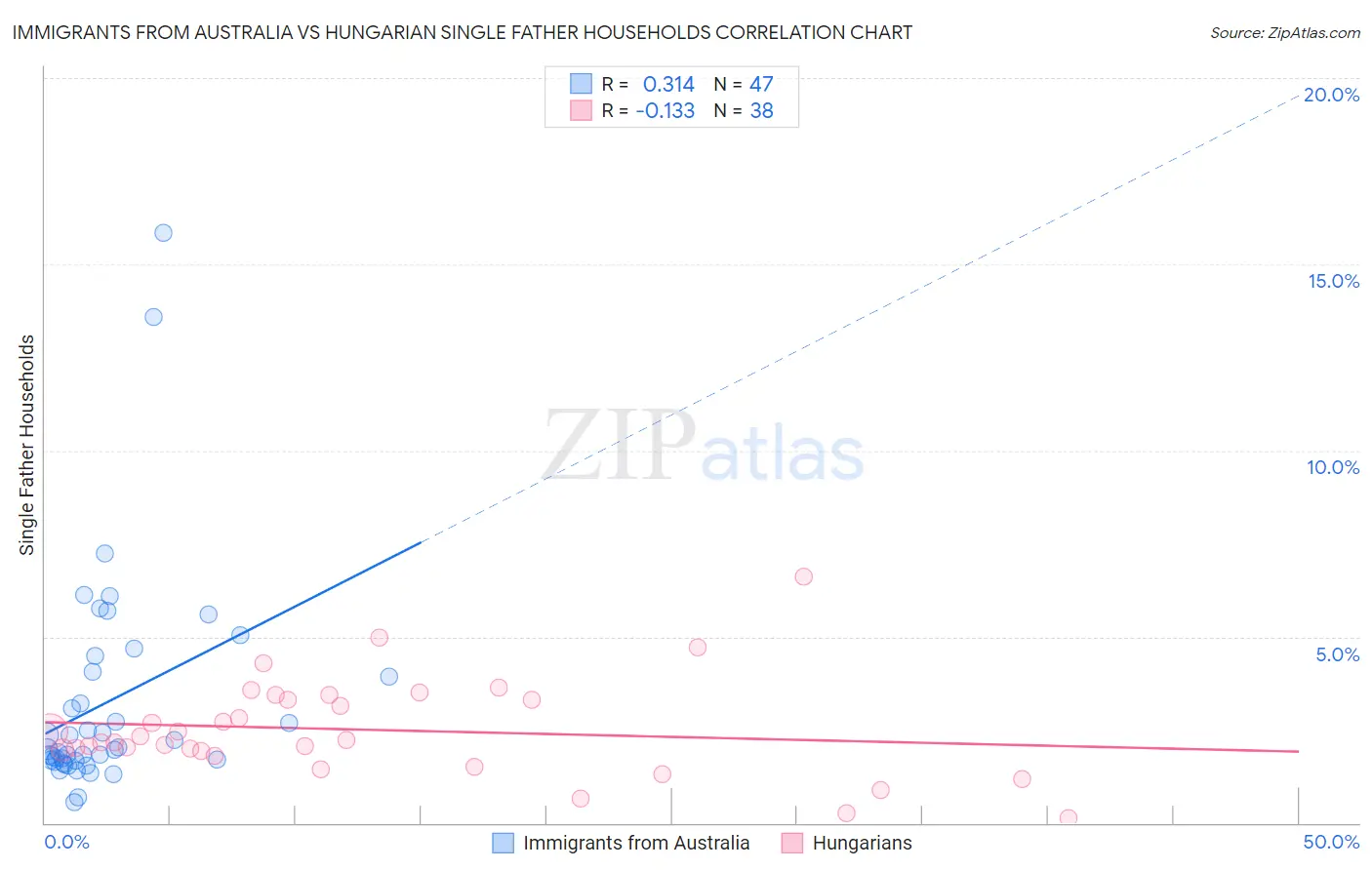 Immigrants from Australia vs Hungarian Single Father Households