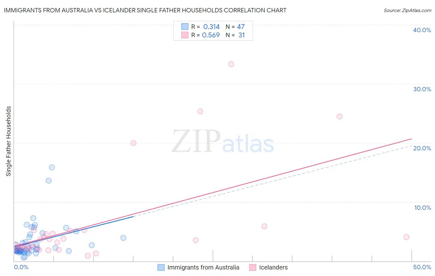 Immigrants from Australia vs Icelander Single Father Households