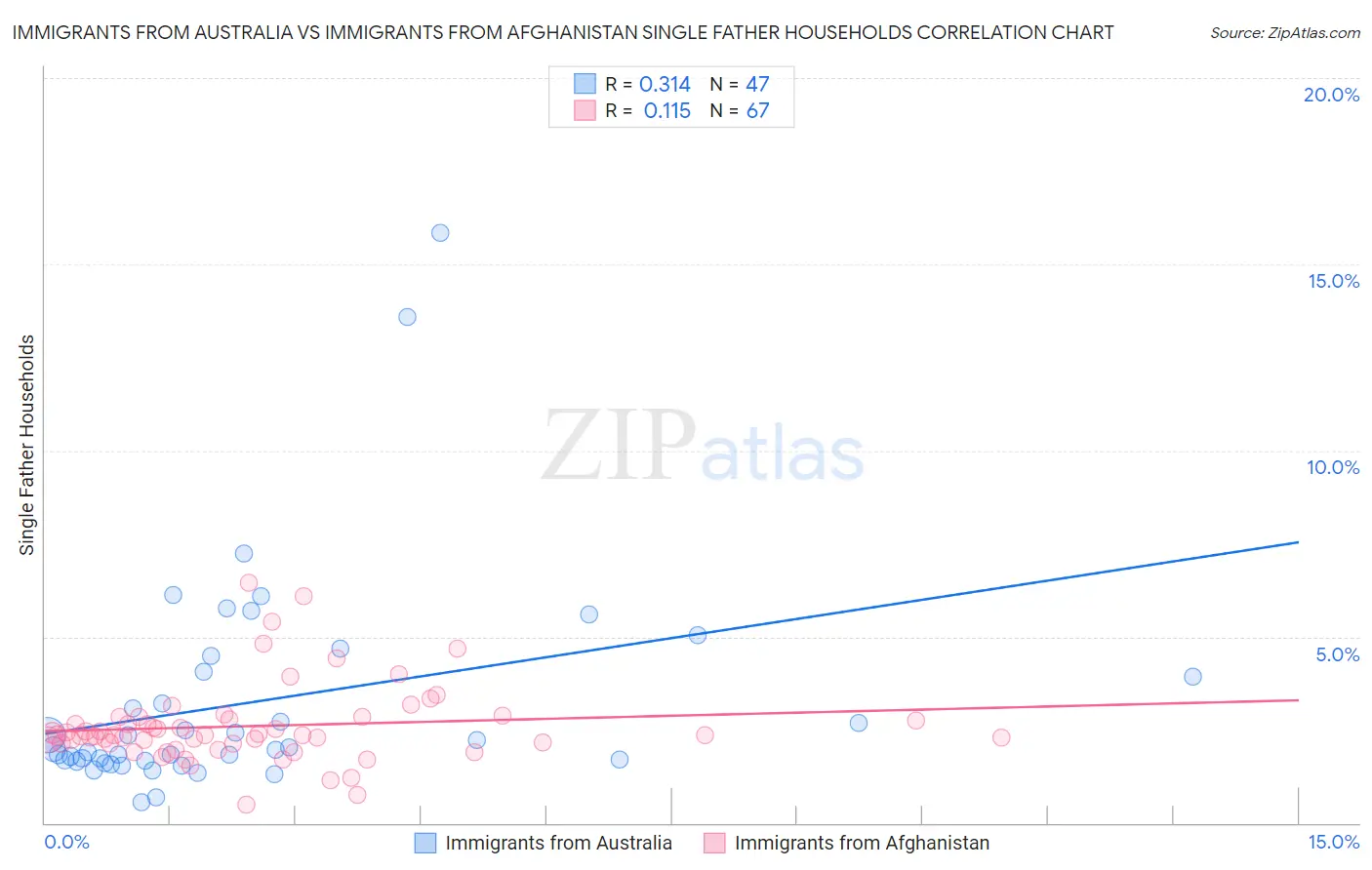 Immigrants from Australia vs Immigrants from Afghanistan Single Father Households