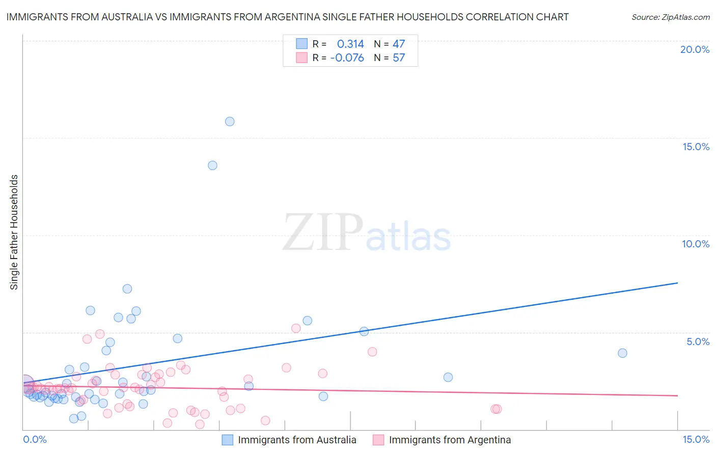 Immigrants from Australia vs Immigrants from Argentina Single Father Households