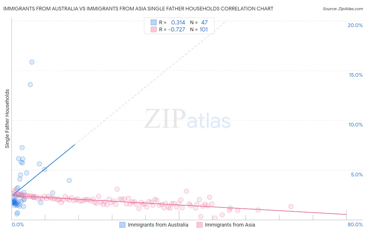 Immigrants from Australia vs Immigrants from Asia Single Father Households