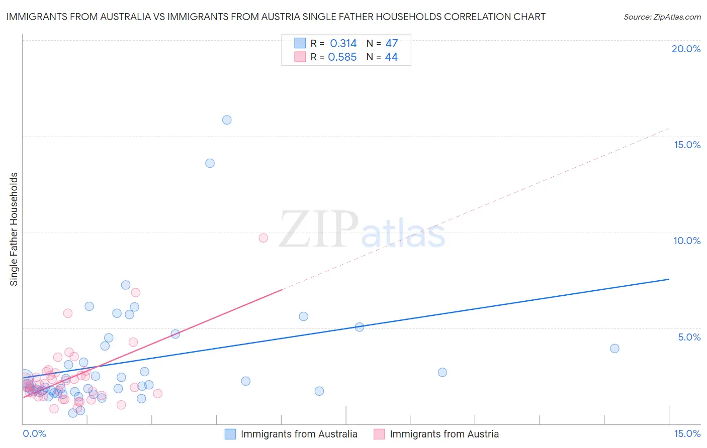 Immigrants from Australia vs Immigrants from Austria Single Father Households