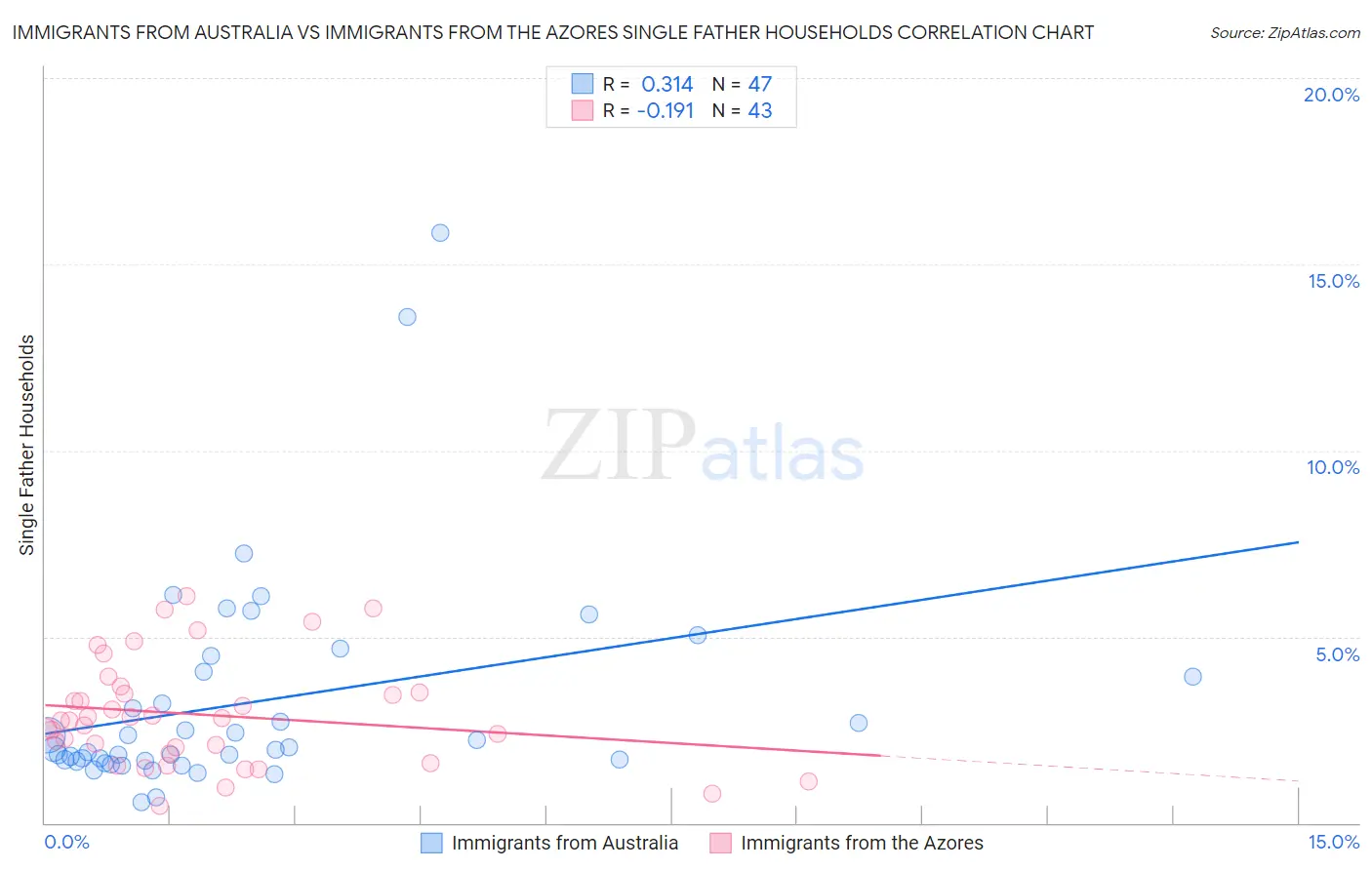 Immigrants from Australia vs Immigrants from the Azores Single Father Households