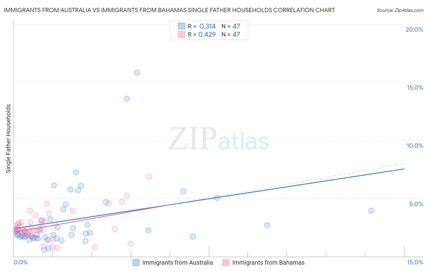 Immigrants from Australia vs Immigrants from Bahamas Single Father Households