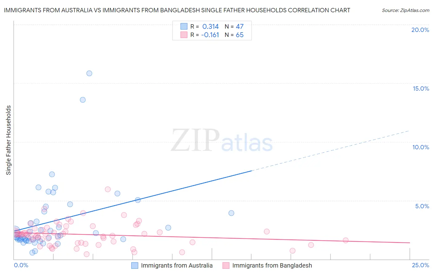 Immigrants from Australia vs Immigrants from Bangladesh Single Father Households