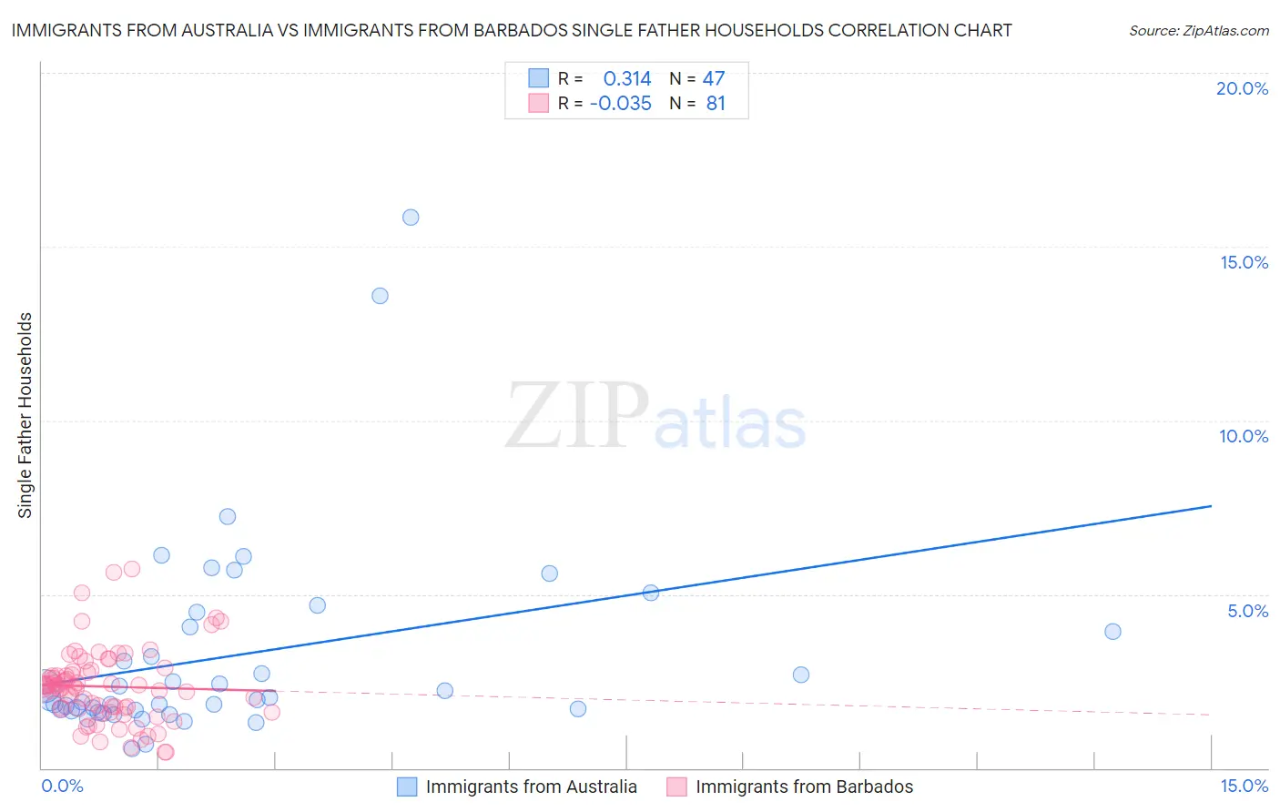 Immigrants from Australia vs Immigrants from Barbados Single Father Households