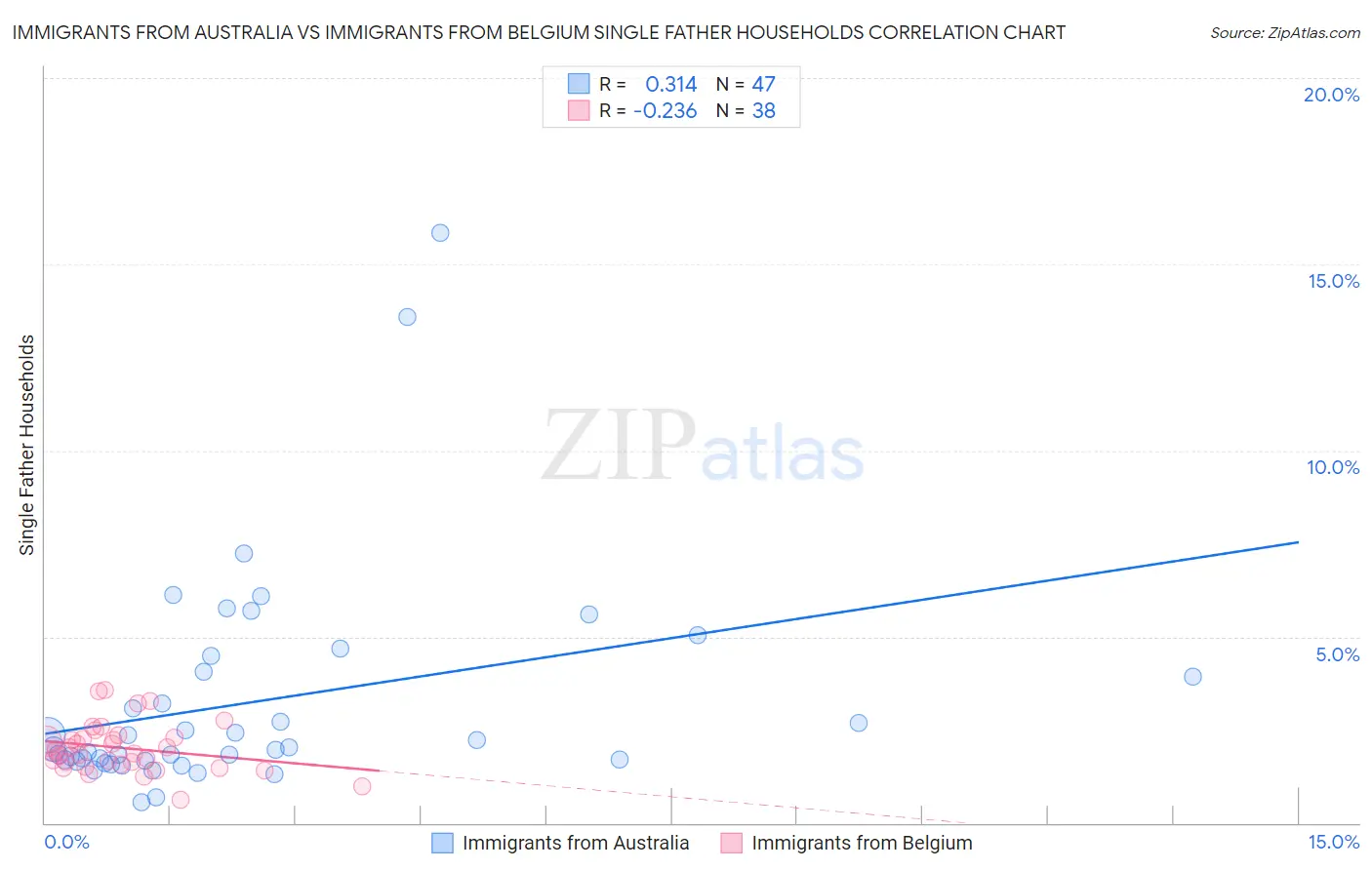 Immigrants from Australia vs Immigrants from Belgium Single Father Households