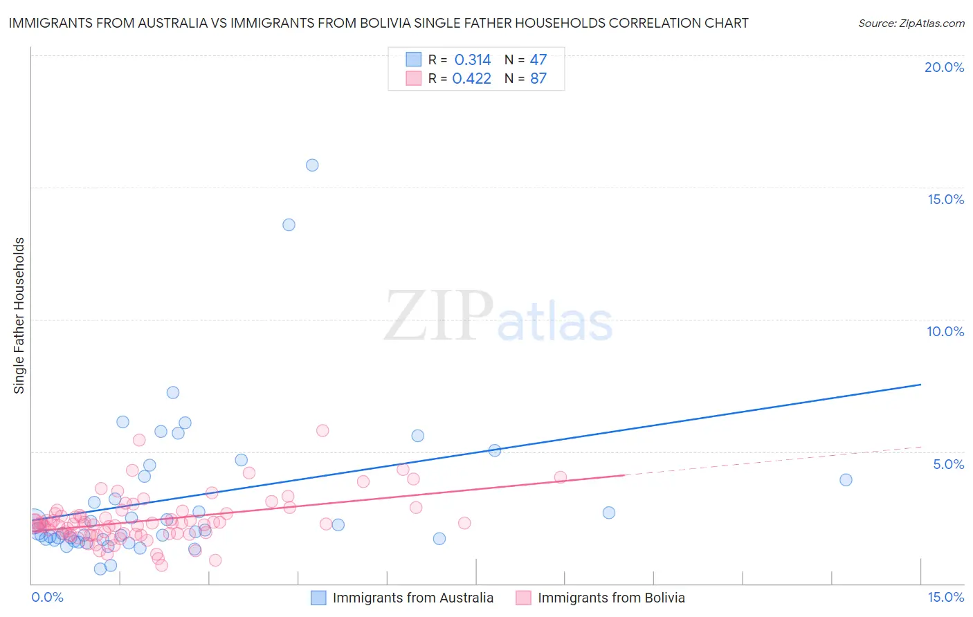 Immigrants from Australia vs Immigrants from Bolivia Single Father Households