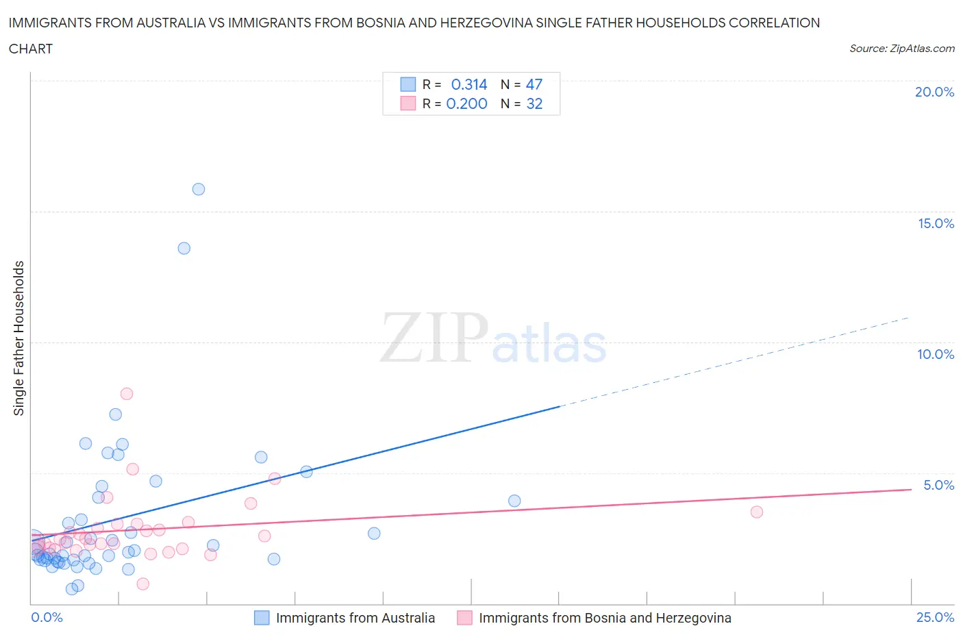 Immigrants from Australia vs Immigrants from Bosnia and Herzegovina Single Father Households
