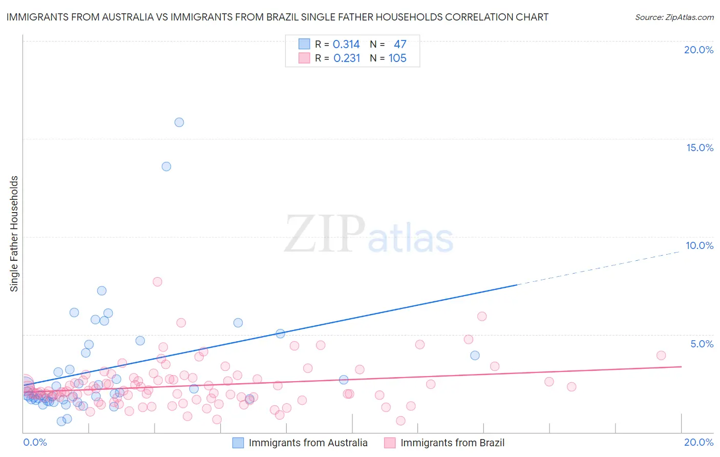 Immigrants from Australia vs Immigrants from Brazil Single Father Households