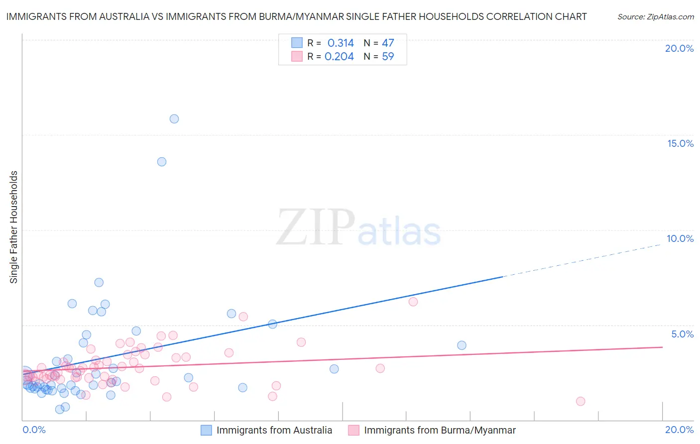 Immigrants from Australia vs Immigrants from Burma/Myanmar Single Father Households