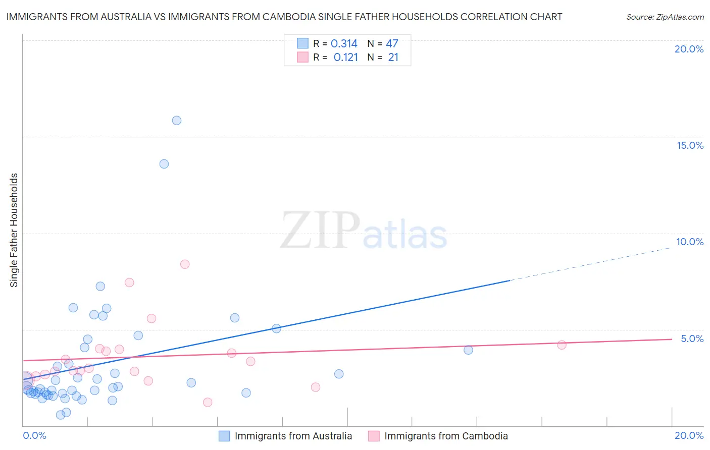 Immigrants from Australia vs Immigrants from Cambodia Single Father Households