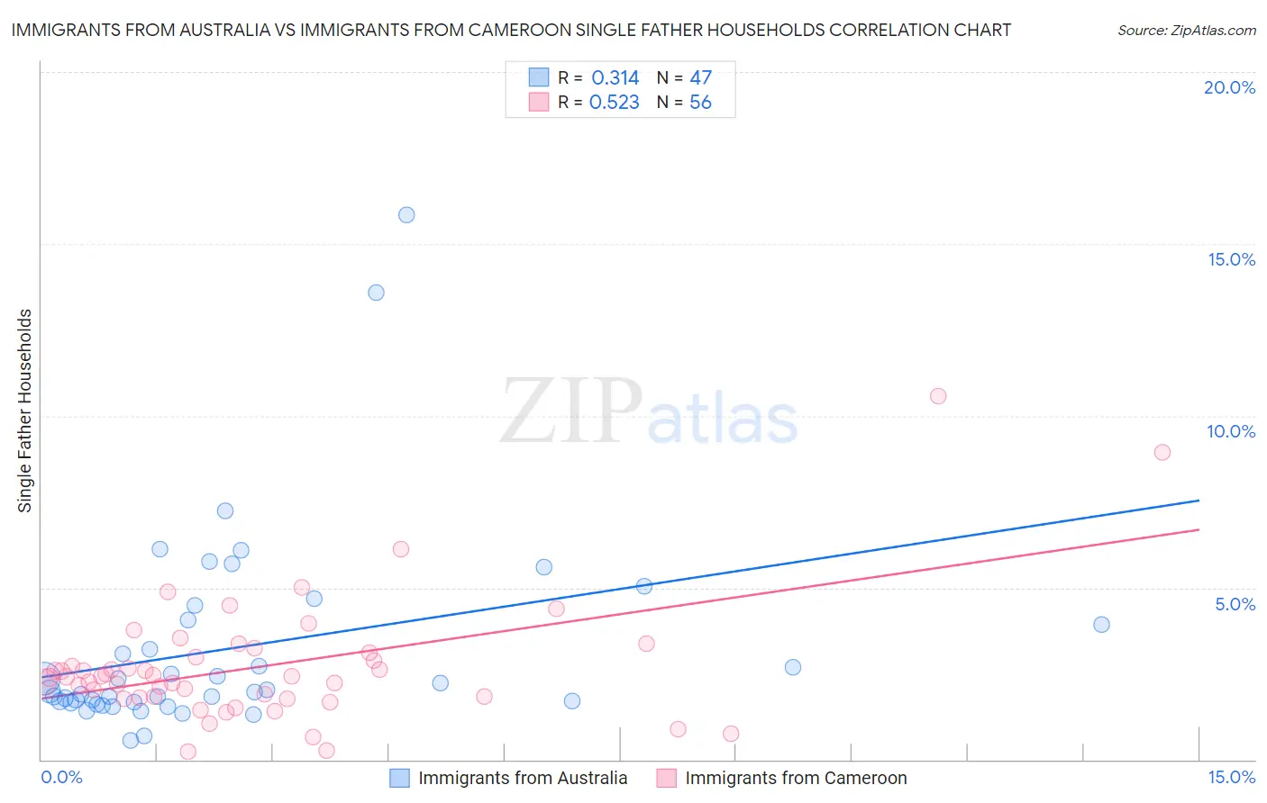 Immigrants from Australia vs Immigrants from Cameroon Single Father Households