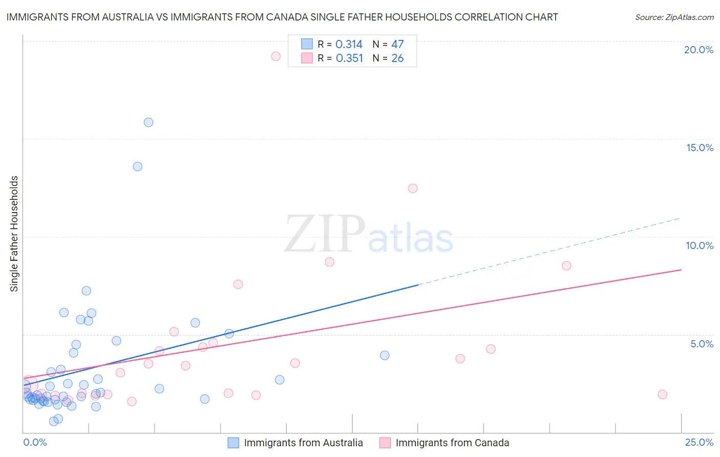Immigrants from Australia vs Immigrants from Canada Single Father Households