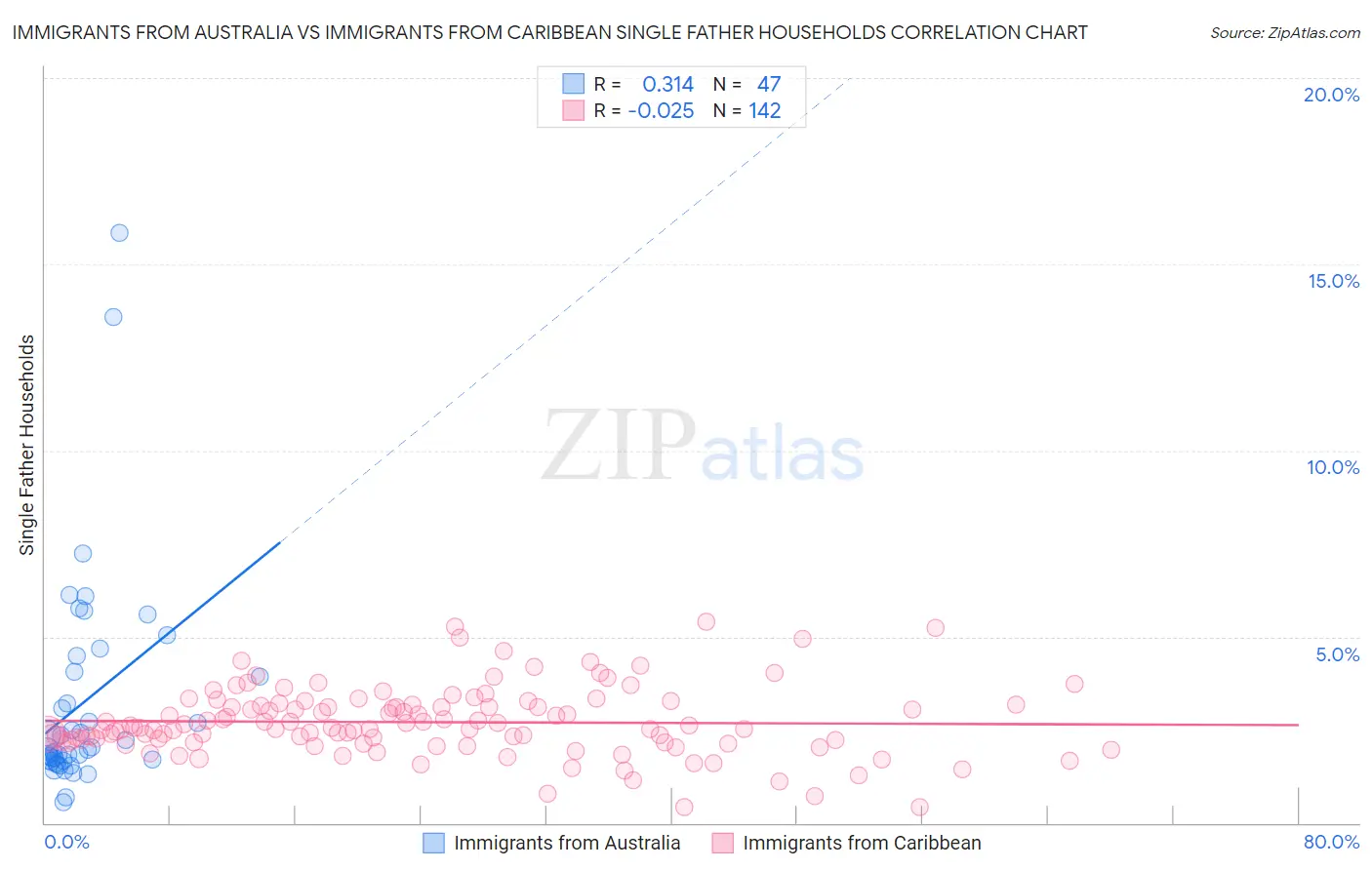 Immigrants from Australia vs Immigrants from Caribbean Single Father Households