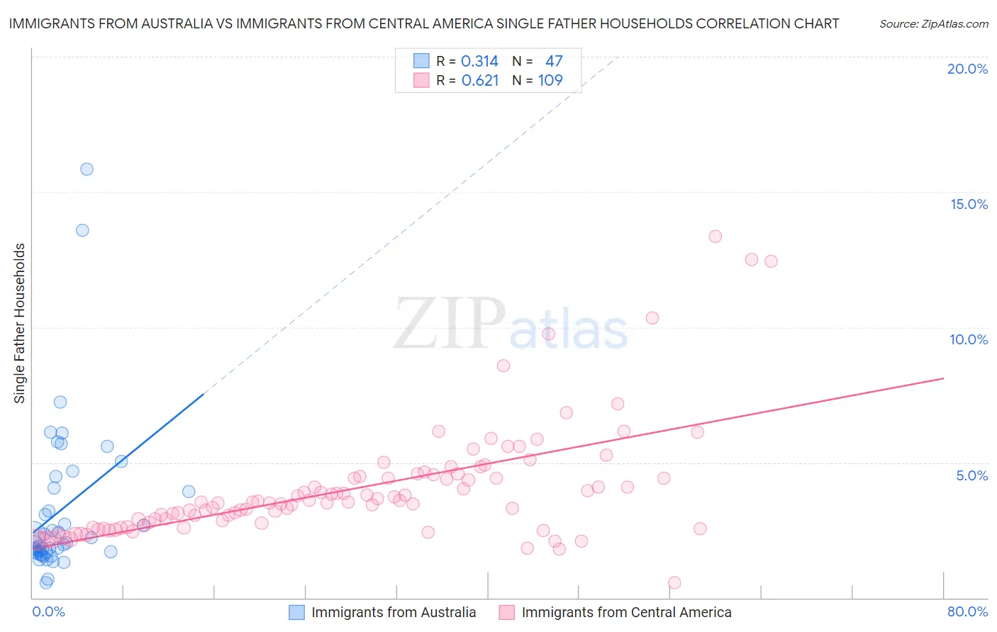 Immigrants from Australia vs Immigrants from Central America Single Father Households