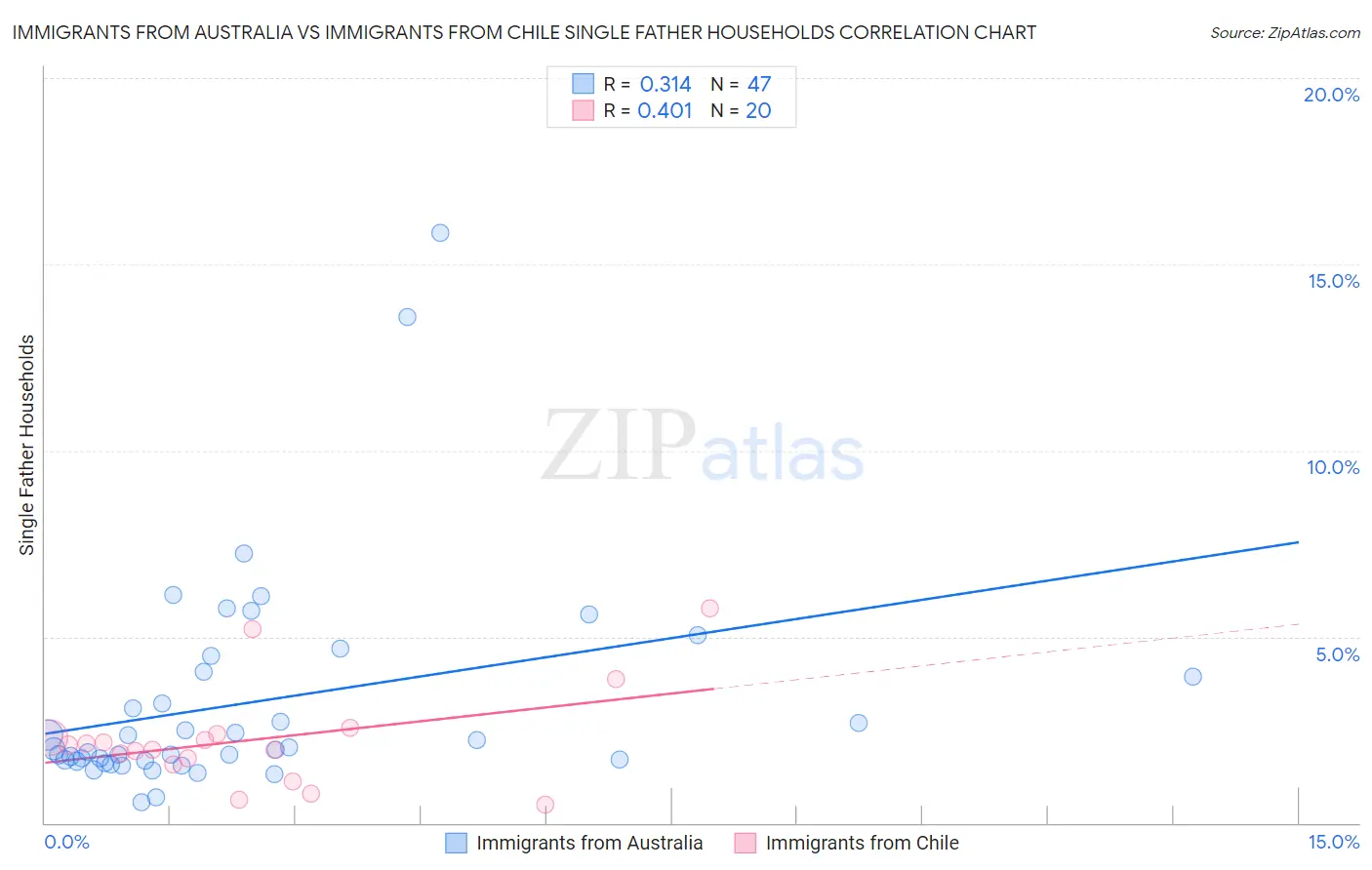 Immigrants from Australia vs Immigrants from Chile Single Father Households