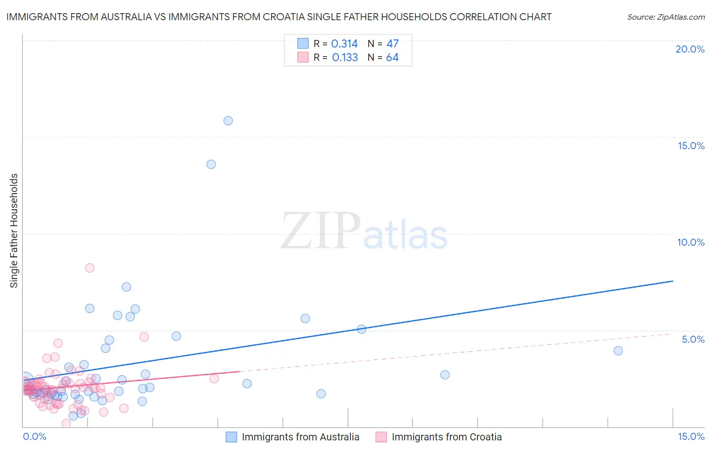 Immigrants from Australia vs Immigrants from Croatia Single Father Households