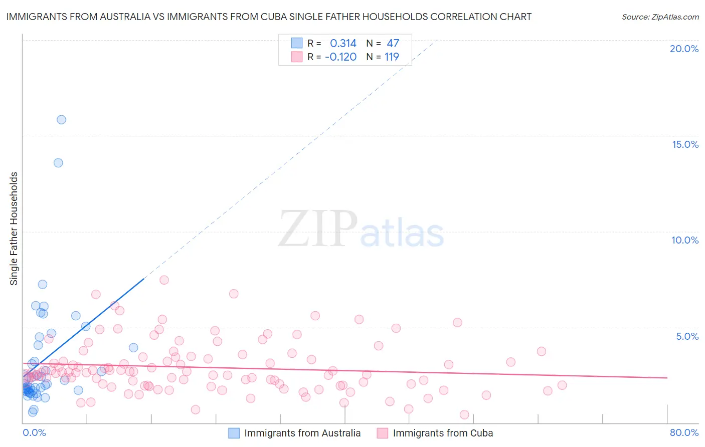 Immigrants from Australia vs Immigrants from Cuba Single Father Households