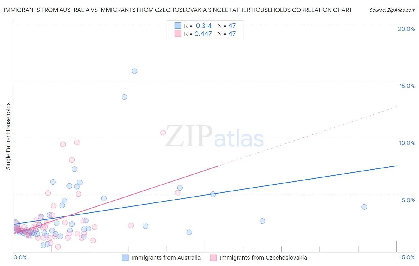 Immigrants from Australia vs Immigrants from Czechoslovakia Single Father Households