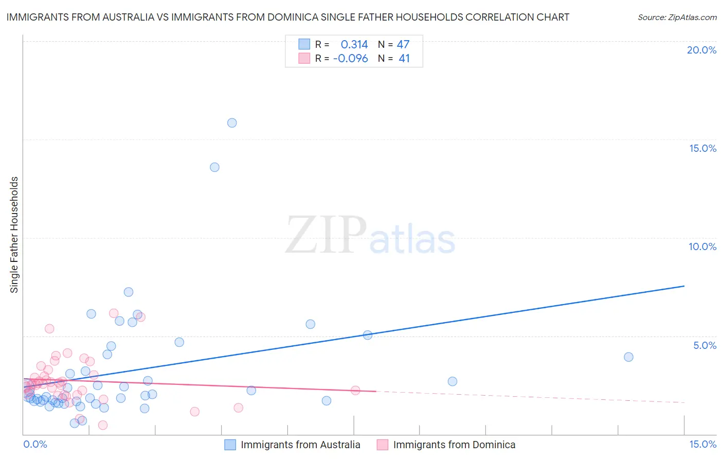 Immigrants from Australia vs Immigrants from Dominica Single Father Households