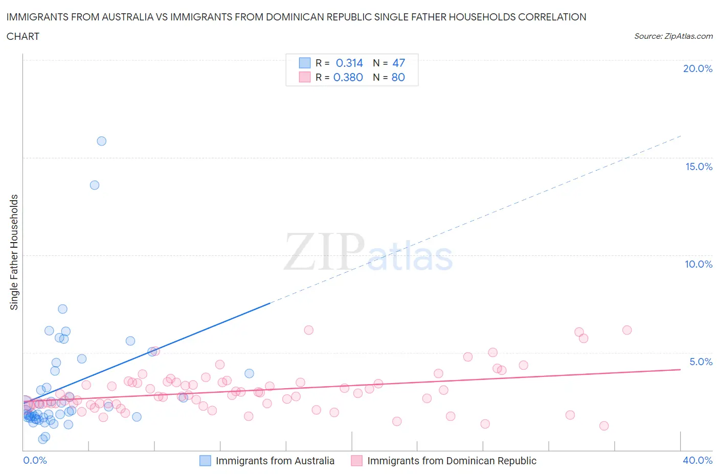 Immigrants from Australia vs Immigrants from Dominican Republic Single Father Households