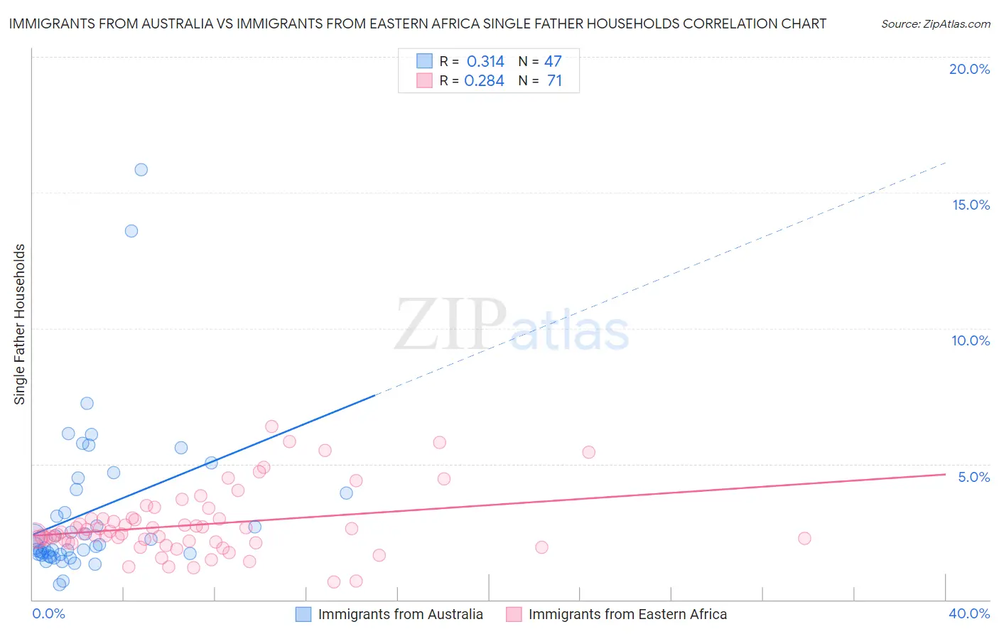 Immigrants from Australia vs Immigrants from Eastern Africa Single Father Households
