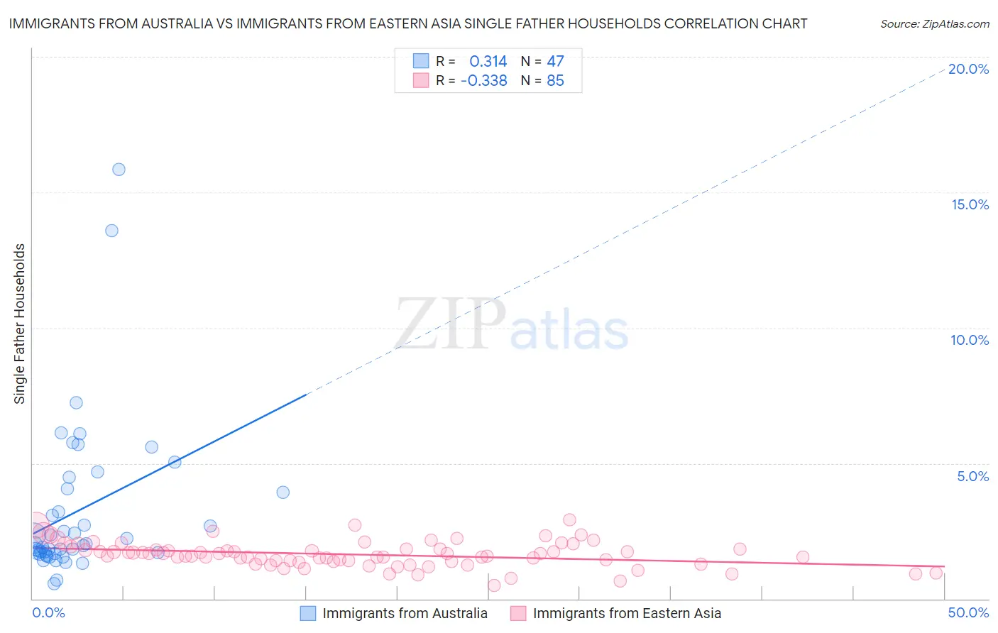 Immigrants from Australia vs Immigrants from Eastern Asia Single Father Households