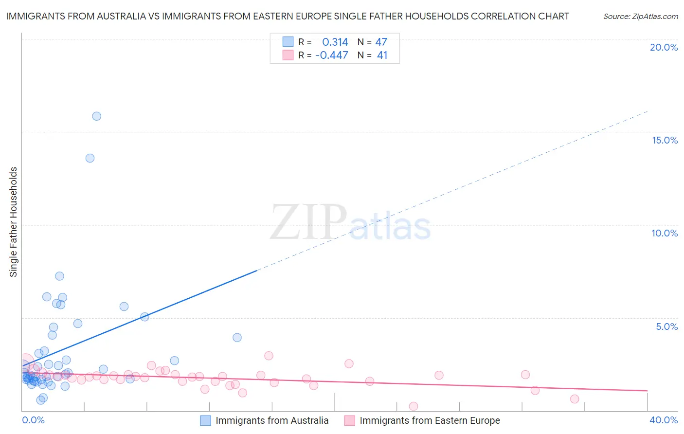 Immigrants from Australia vs Immigrants from Eastern Europe Single Father Households