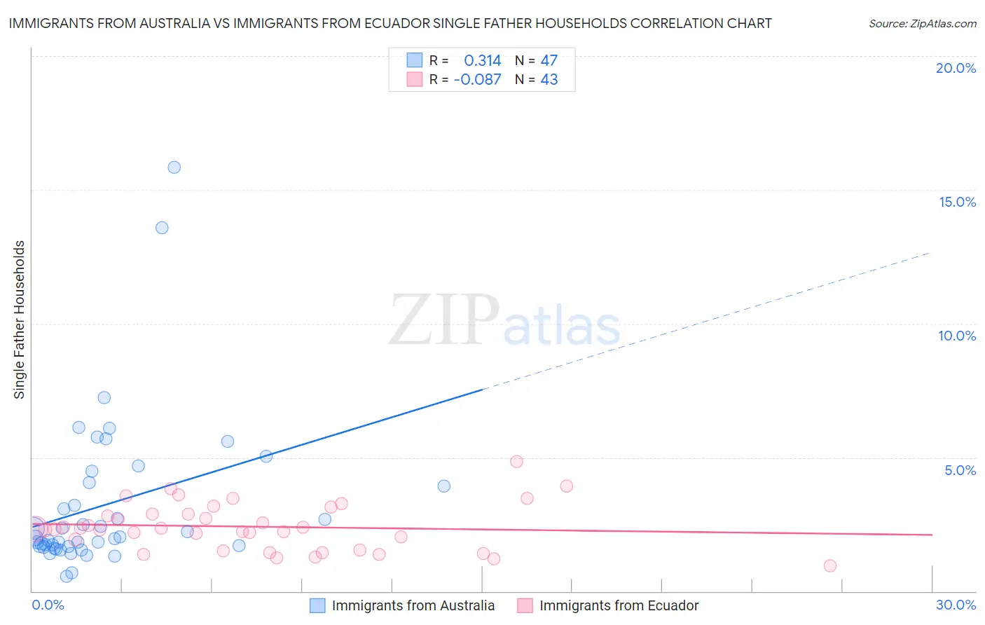 Immigrants from Australia vs Immigrants from Ecuador Single Father Households