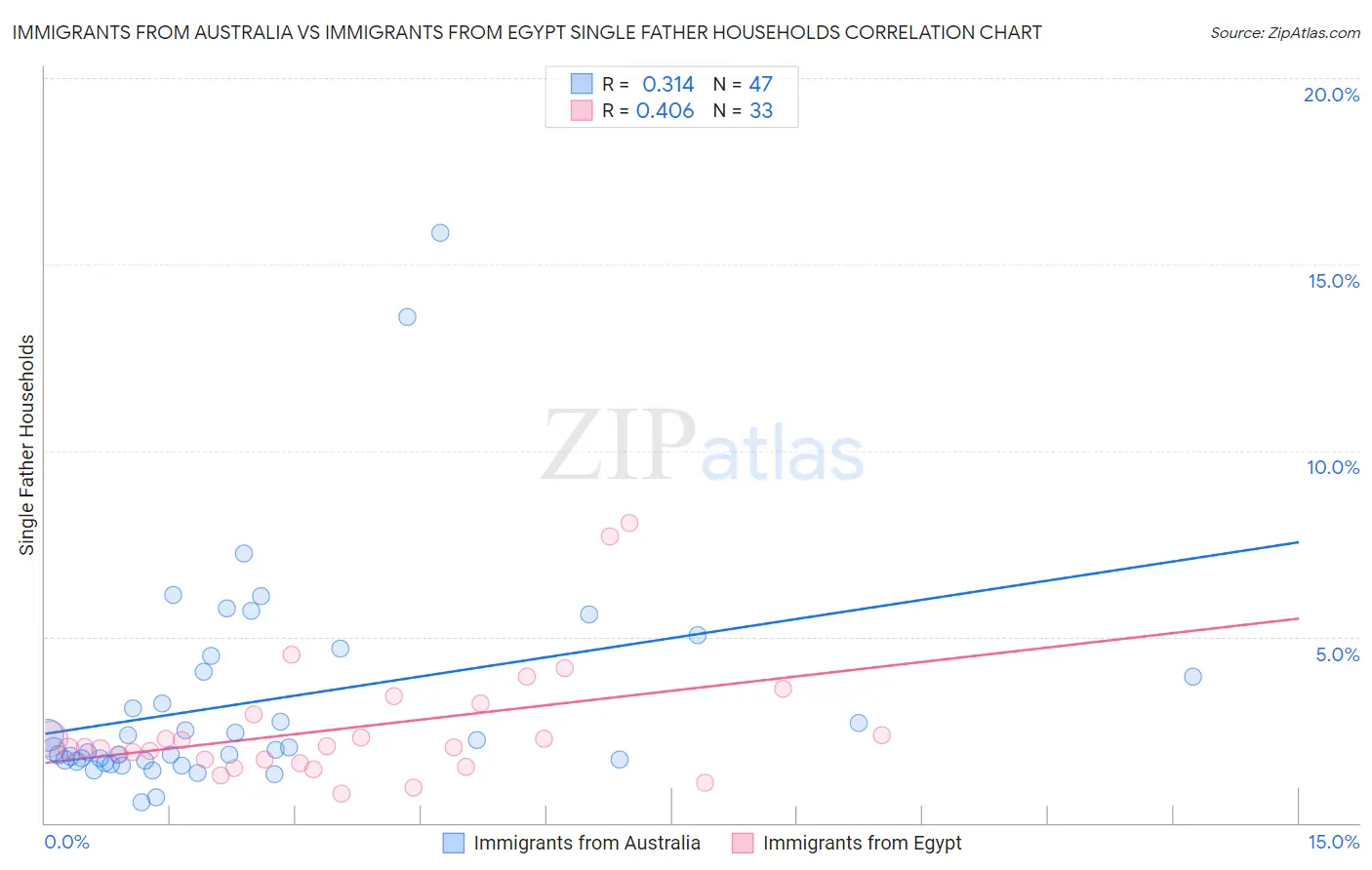 Immigrants from Australia vs Immigrants from Egypt Single Father Households
