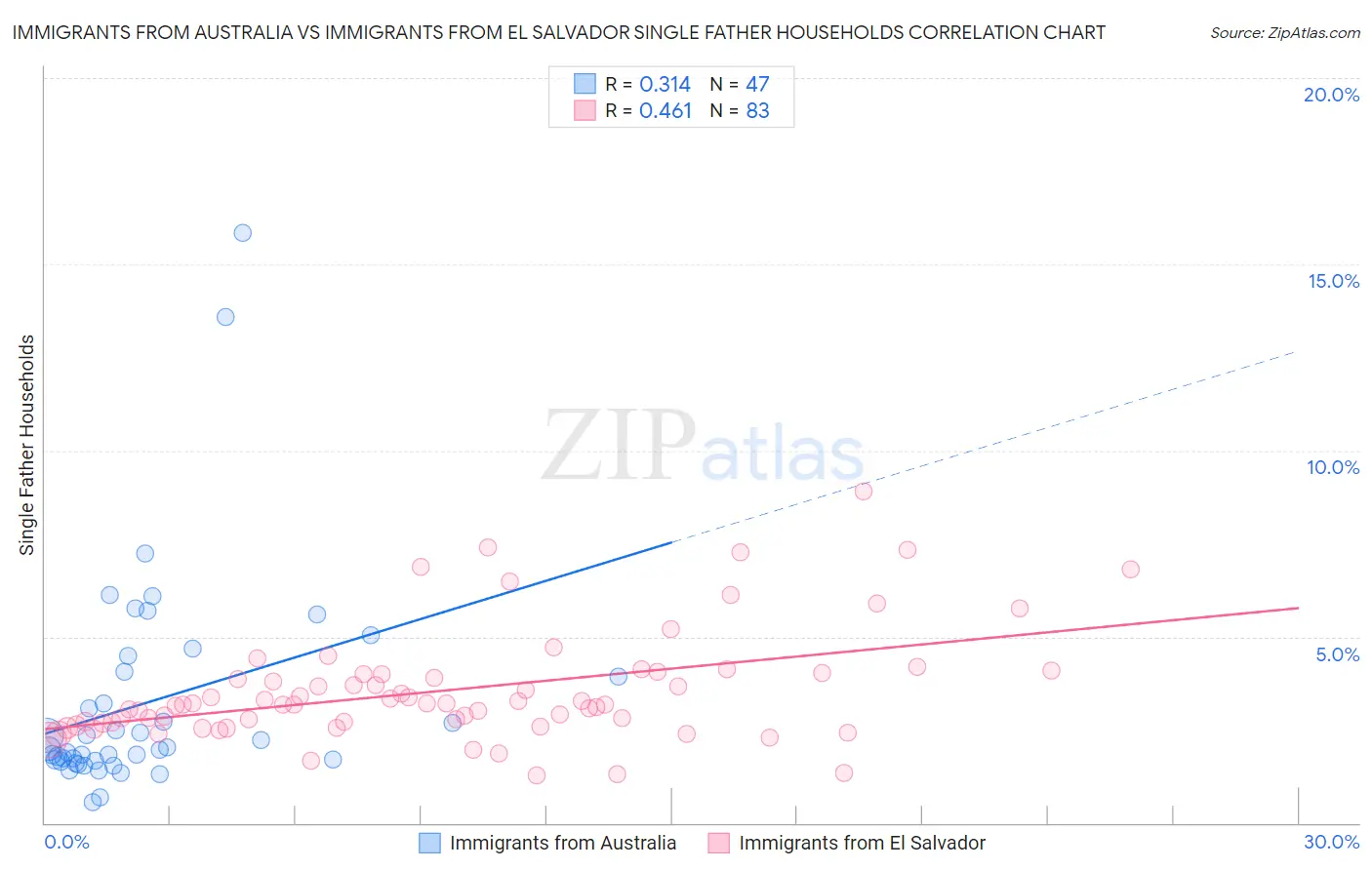 Immigrants from Australia vs Immigrants from El Salvador Single Father Households