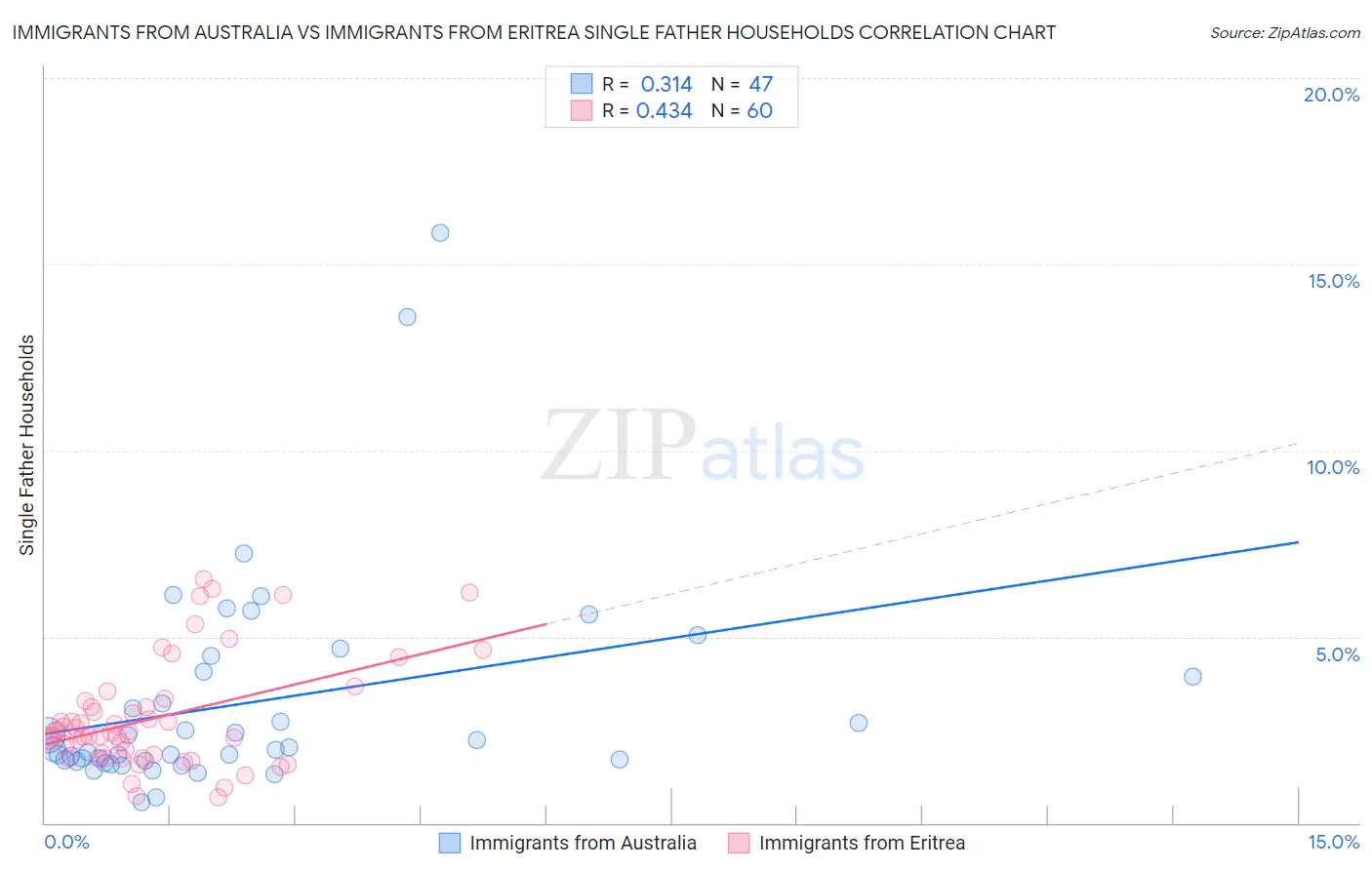 Immigrants from Australia vs Immigrants from Eritrea Single Father Households