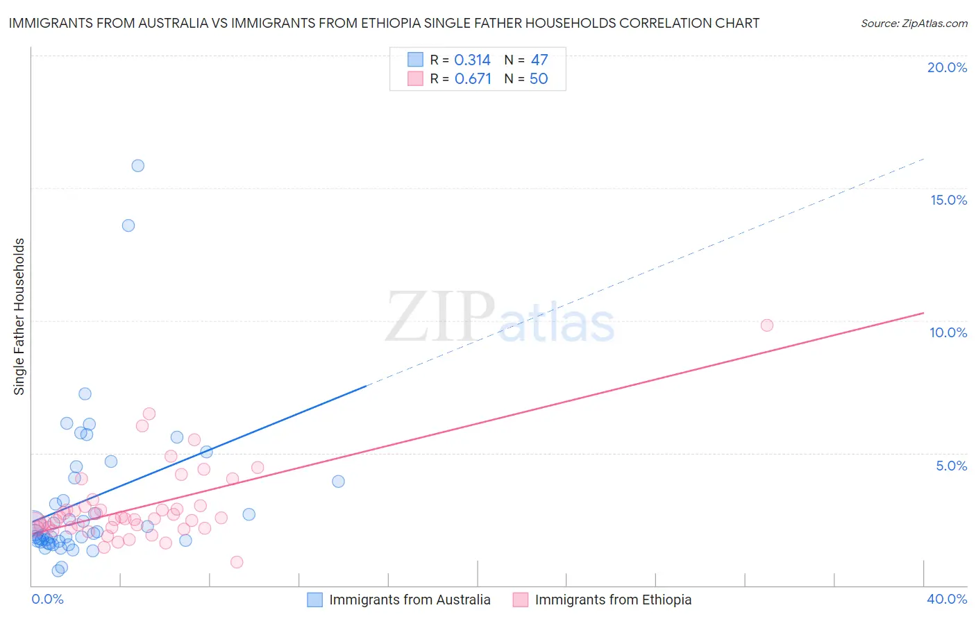 Immigrants from Australia vs Immigrants from Ethiopia Single Father Households