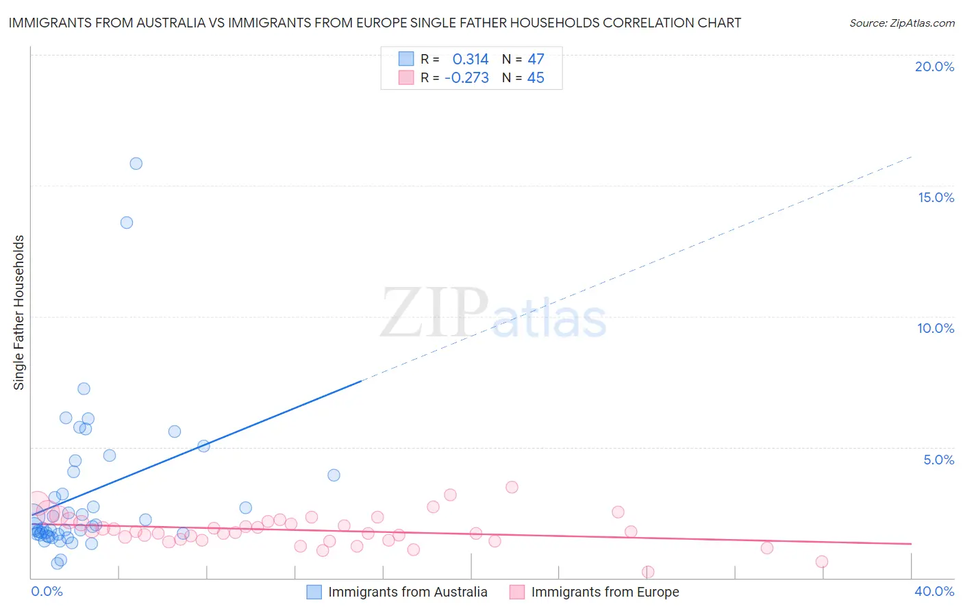 Immigrants from Australia vs Immigrants from Europe Single Father Households
