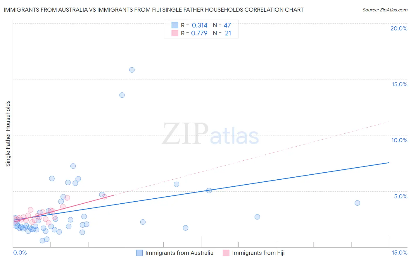 Immigrants from Australia vs Immigrants from Fiji Single Father Households