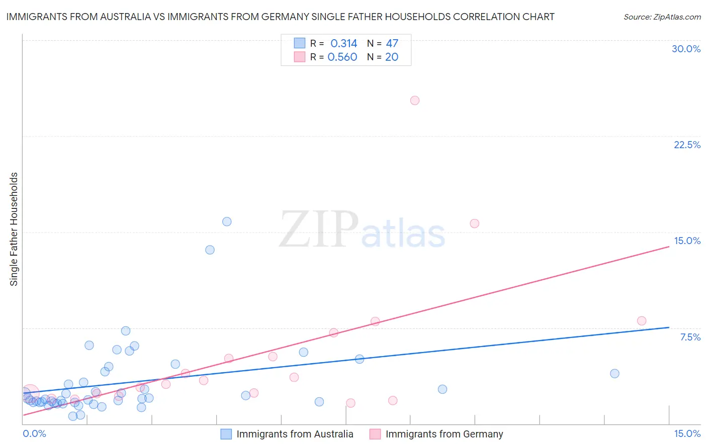 Immigrants from Australia vs Immigrants from Germany Single Father Households