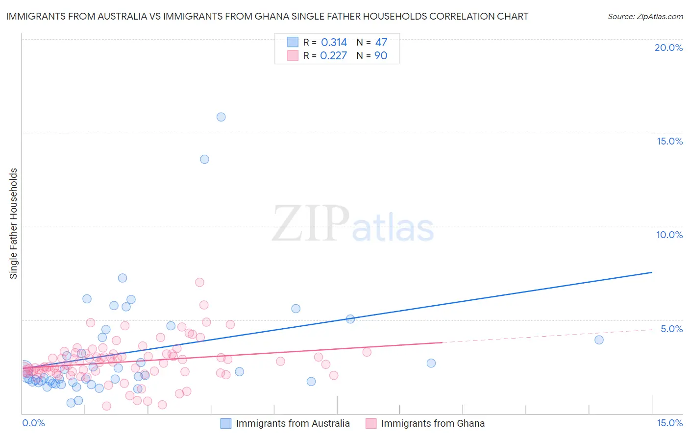 Immigrants from Australia vs Immigrants from Ghana Single Father Households