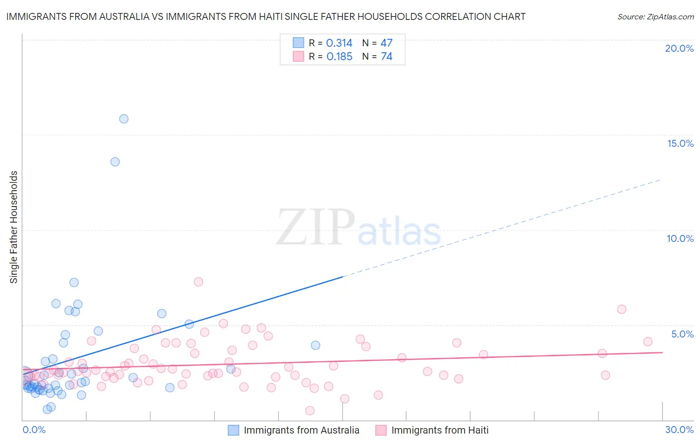 Immigrants from Australia vs Immigrants from Haiti Single Father Households