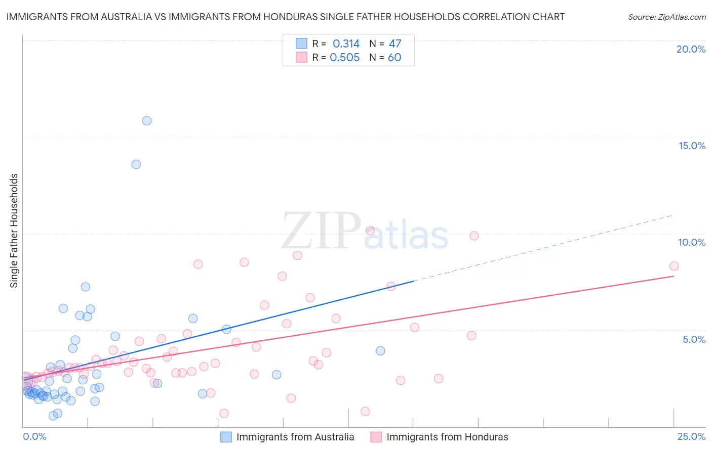 Immigrants from Australia vs Immigrants from Honduras Single Father Households