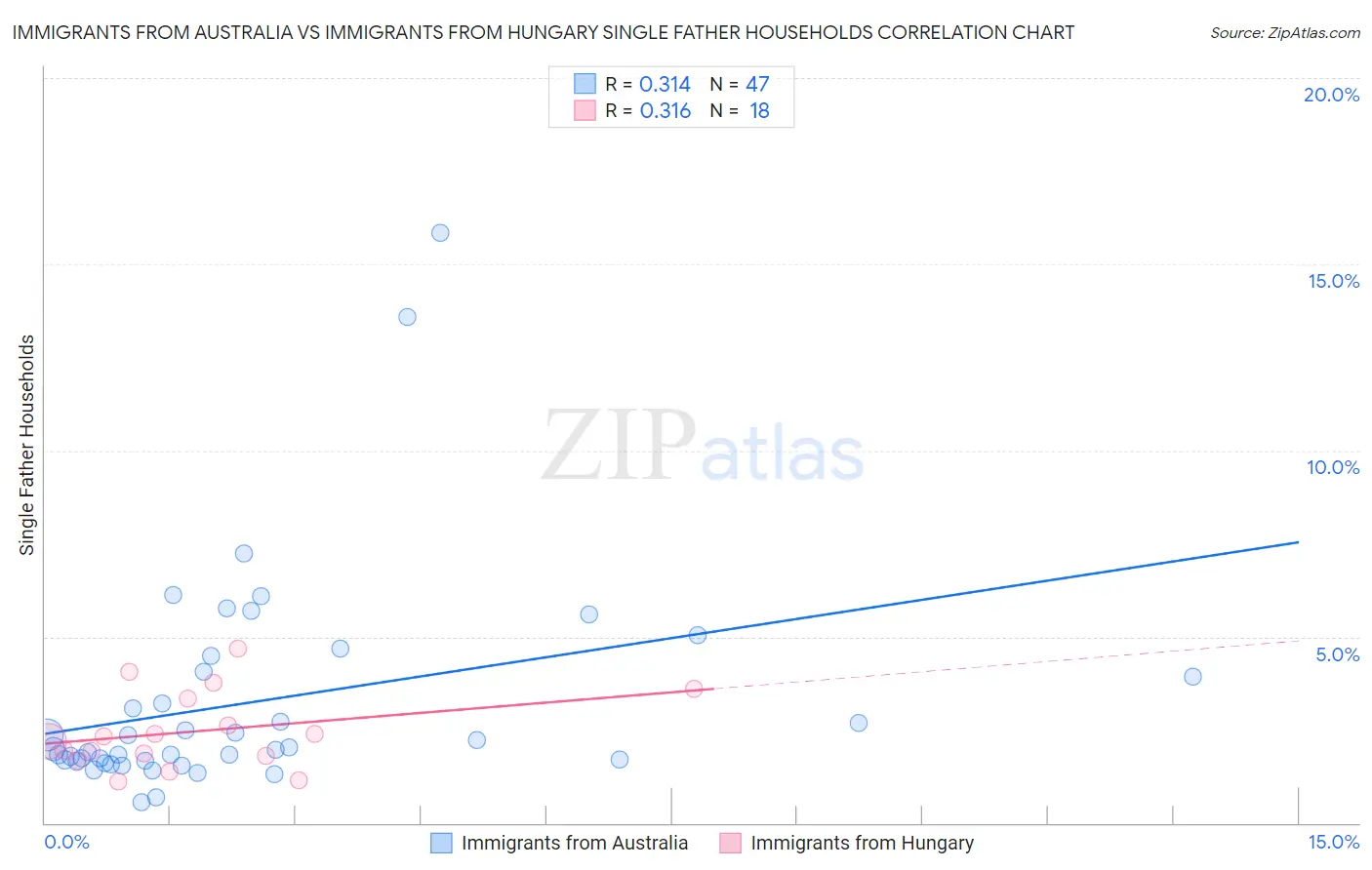 Immigrants from Australia vs Immigrants from Hungary Single Father Households