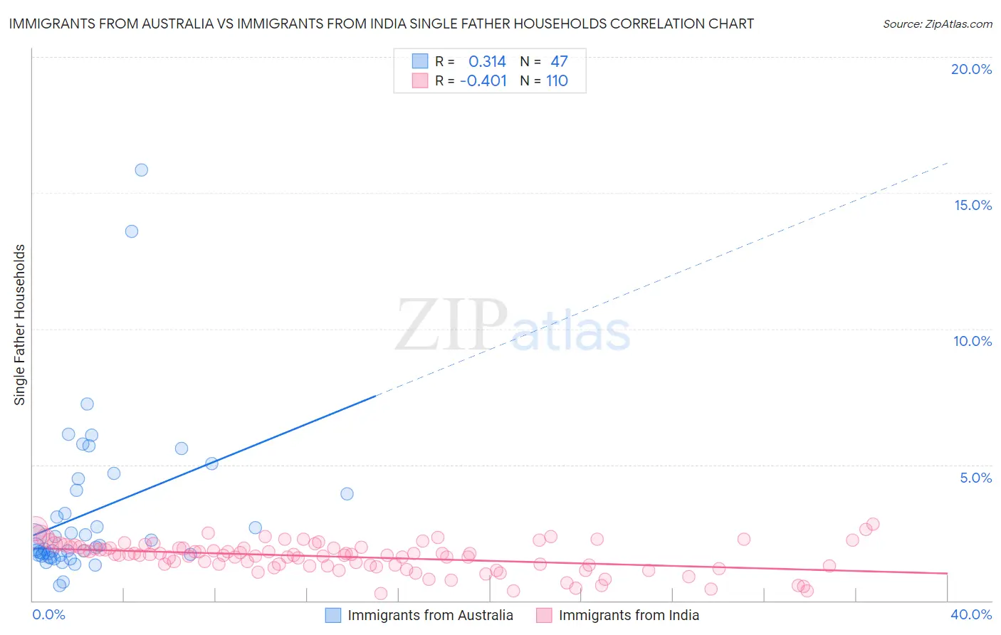Immigrants from Australia vs Immigrants from India Single Father Households