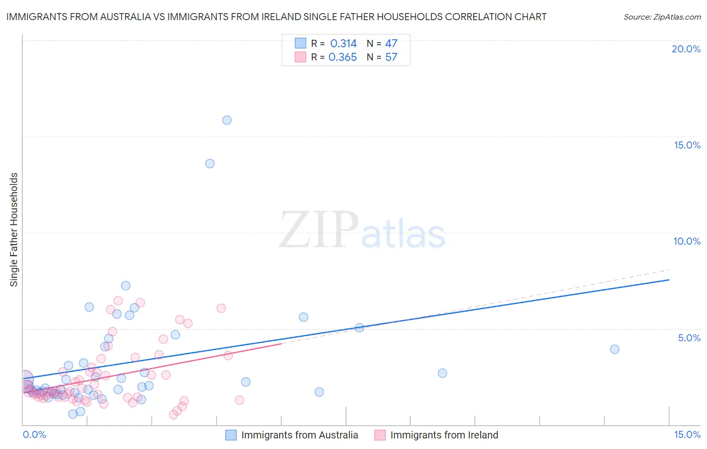 Immigrants from Australia vs Immigrants from Ireland Single Father Households
